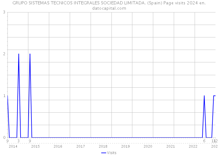 GRUPO SISTEMAS TECNICOS INTEGRALES SOCIEDAD LIMITADA. (Spain) Page visits 2024 