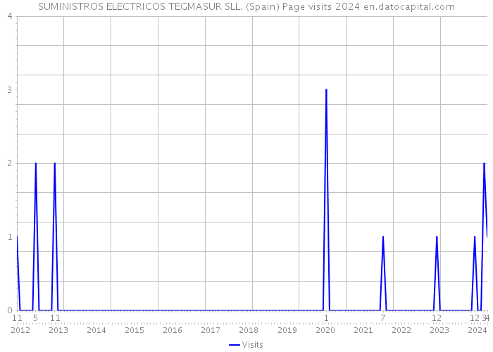 SUMINISTROS ELECTRICOS TEGMASUR SLL. (Spain) Page visits 2024 