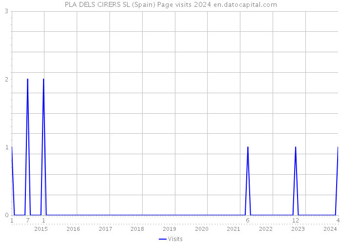 PLA DELS CIRERS SL (Spain) Page visits 2024 