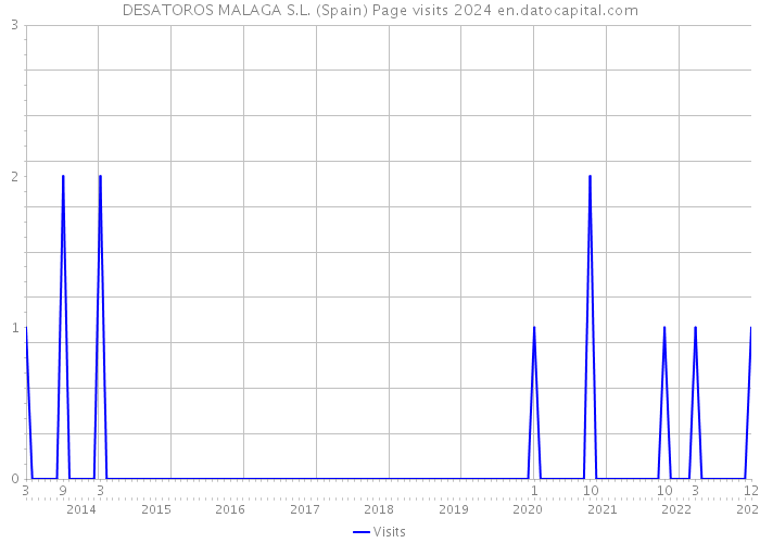 DESATOROS MALAGA S.L. (Spain) Page visits 2024 