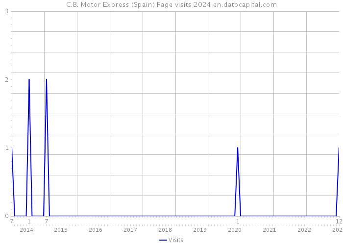 C.B. Motor Express (Spain) Page visits 2024 