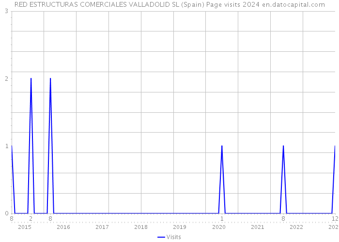 RED ESTRUCTURAS COMERCIALES VALLADOLID SL (Spain) Page visits 2024 