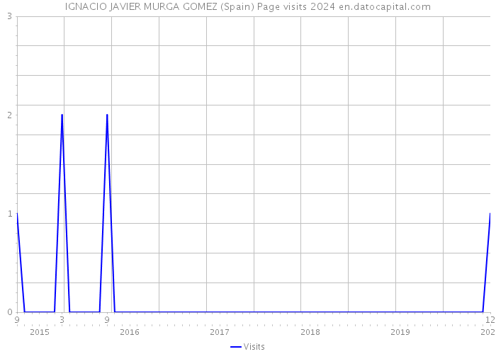 IGNACIO JAVIER MURGA GOMEZ (Spain) Page visits 2024 