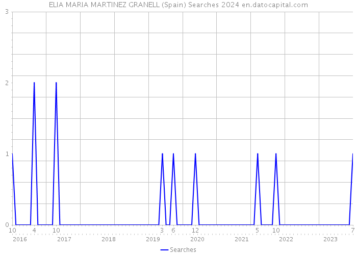 ELIA MARIA MARTINEZ GRANELL (Spain) Searches 2024 