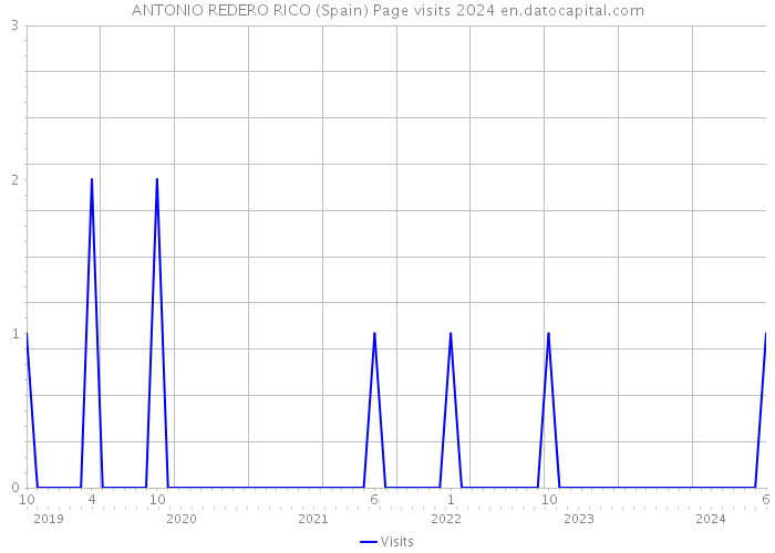ANTONIO REDERO RICO (Spain) Page visits 2024 