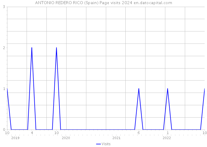 ANTONIO REDERO RICO (Spain) Page visits 2024 