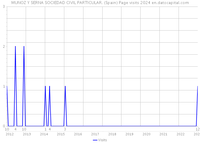 MUNOZ Y SERNA SOCIEDAD CIVIL PARTICULAR. (Spain) Page visits 2024 