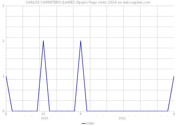 CARLOS CARRETERO JUAREZ (Spain) Page visits 2024 
