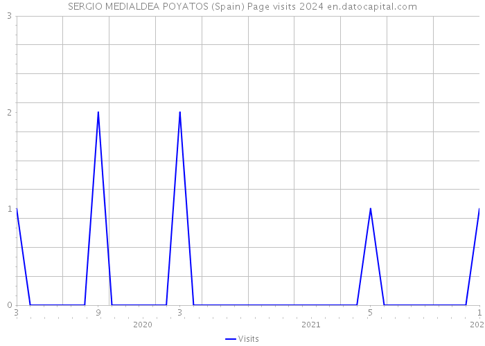 SERGIO MEDIALDEA POYATOS (Spain) Page visits 2024 