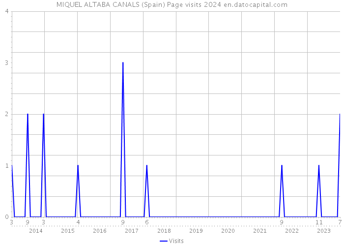 MIQUEL ALTABA CANALS (Spain) Page visits 2024 