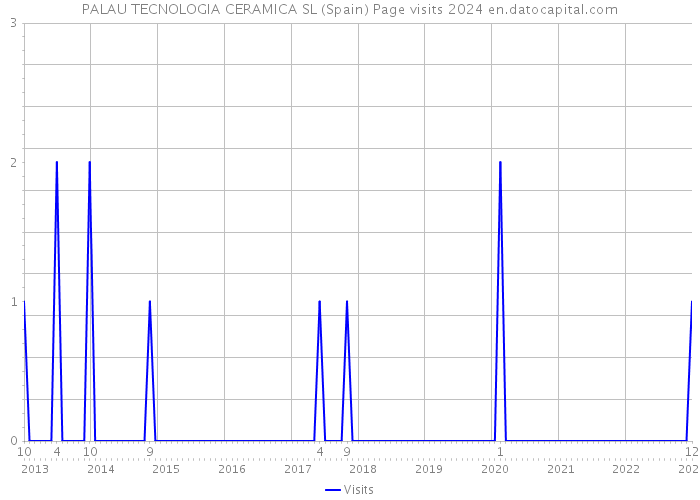 PALAU TECNOLOGIA CERAMICA SL (Spain) Page visits 2024 