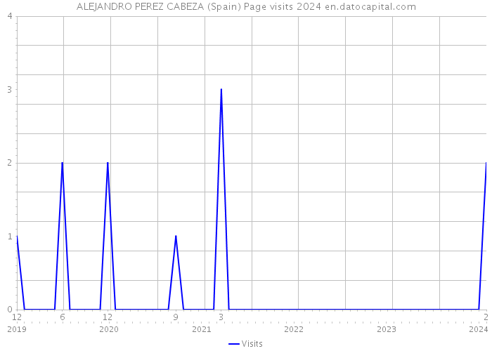 ALEJANDRO PEREZ CABEZA (Spain) Page visits 2024 
