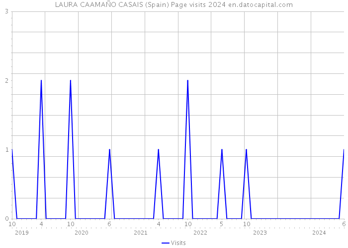 LAURA CAAMAÑO CASAIS (Spain) Page visits 2024 