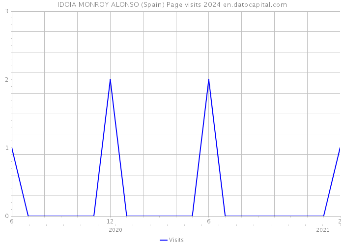IDOIA MONROY ALONSO (Spain) Page visits 2024 