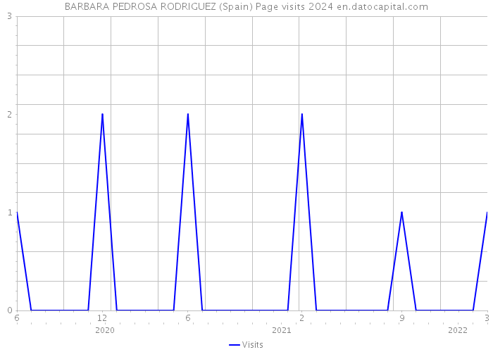 BARBARA PEDROSA RODRIGUEZ (Spain) Page visits 2024 