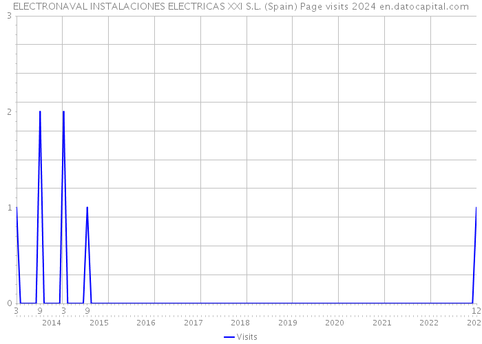 ELECTRONAVAL INSTALACIONES ELECTRICAS XXI S.L. (Spain) Page visits 2024 
