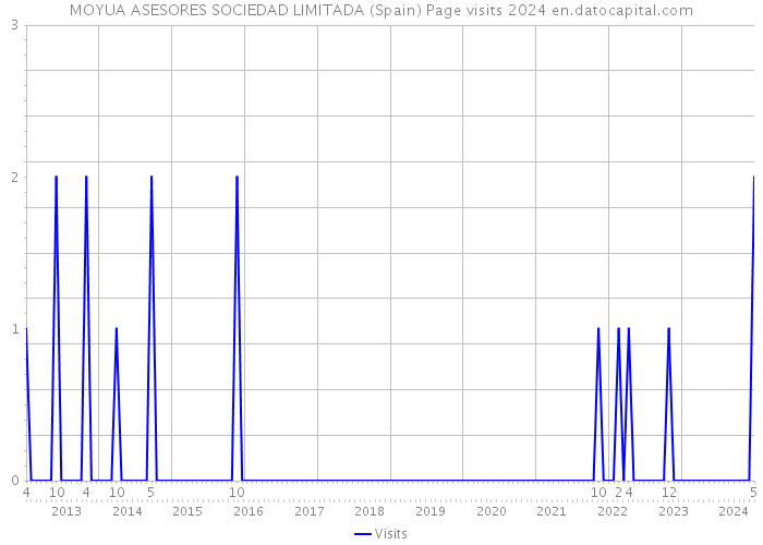 MOYUA ASESORES SOCIEDAD LIMITADA (Spain) Page visits 2024 