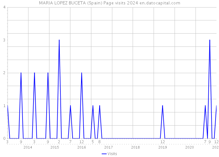 MARIA LOPEZ BUCETA (Spain) Page visits 2024 