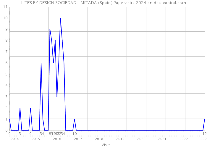 LITES BY DESIGN SOCIEDAD LIMITADA (Spain) Page visits 2024 