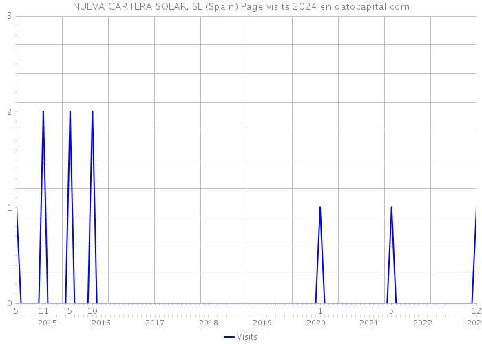 NUEVA CARTERA SOLAR, SL (Spain) Page visits 2024 