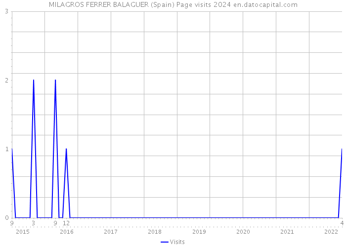MILAGROS FERRER BALAGUER (Spain) Page visits 2024 