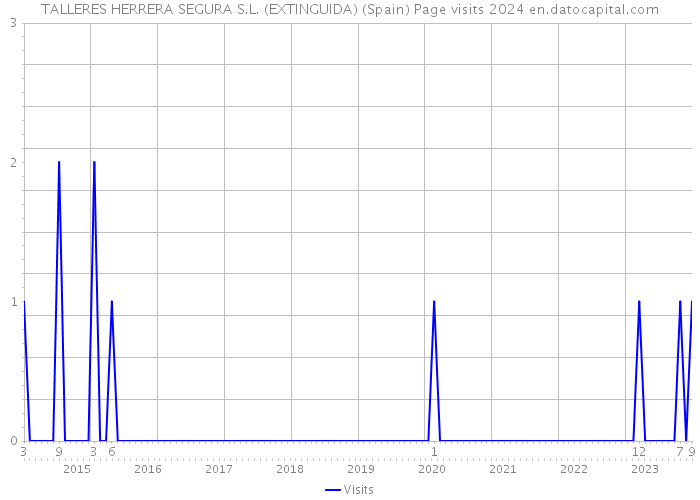 TALLERES HERRERA SEGURA S.L. (EXTINGUIDA) (Spain) Page visits 2024 