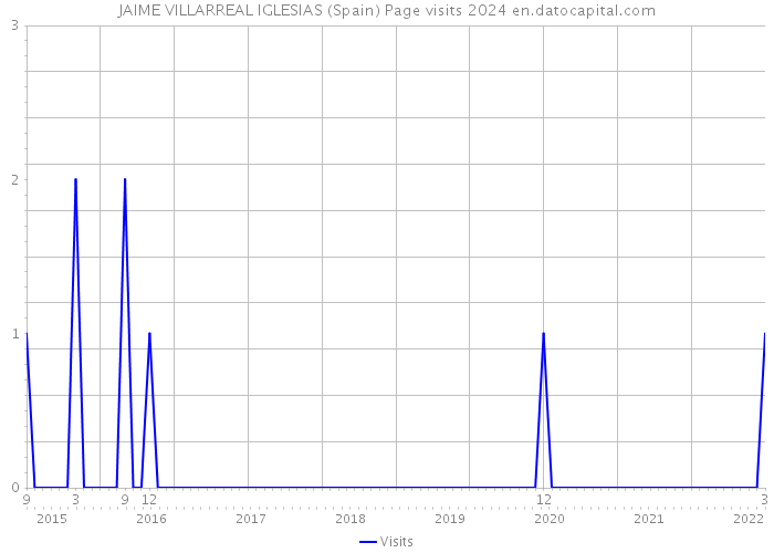 JAIME VILLARREAL IGLESIAS (Spain) Page visits 2024 