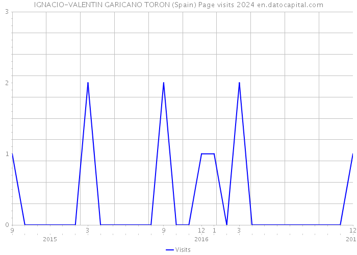 IGNACIO-VALENTIN GARICANO TORON (Spain) Page visits 2024 