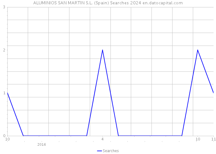 ALUMINIOS SAN MARTIN S.L. (Spain) Searches 2024 