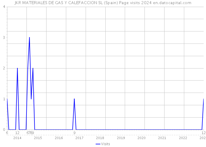 JKR MATERIALES DE GAS Y CALEFACCION SL (Spain) Page visits 2024 