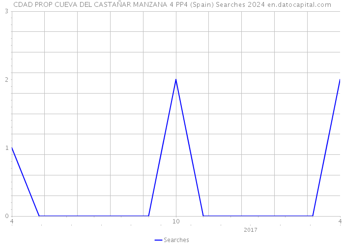 CDAD PROP CUEVA DEL CASTAÑAR MANZANA 4 PP4 (Spain) Searches 2024 