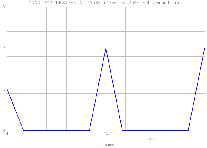 CDAD PROP CUEVA SANTA N 13 (Spain) Searches 2024 