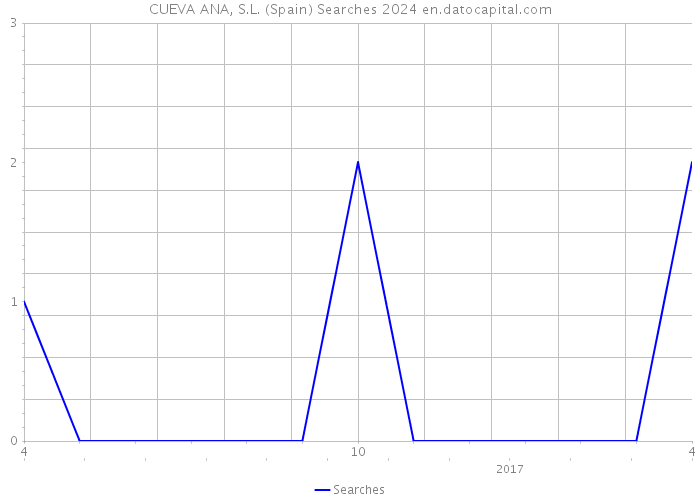 CUEVA ANA, S.L. (Spain) Searches 2024 