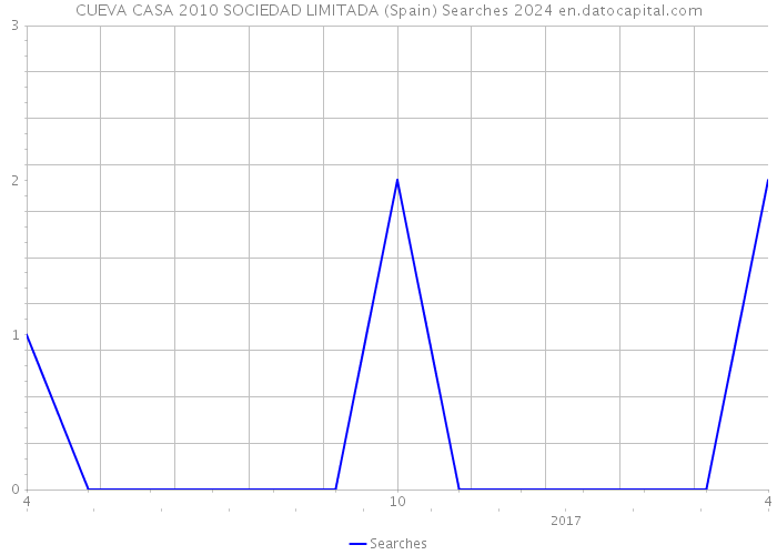 CUEVA CASA 2010 SOCIEDAD LIMITADA (Spain) Searches 2024 