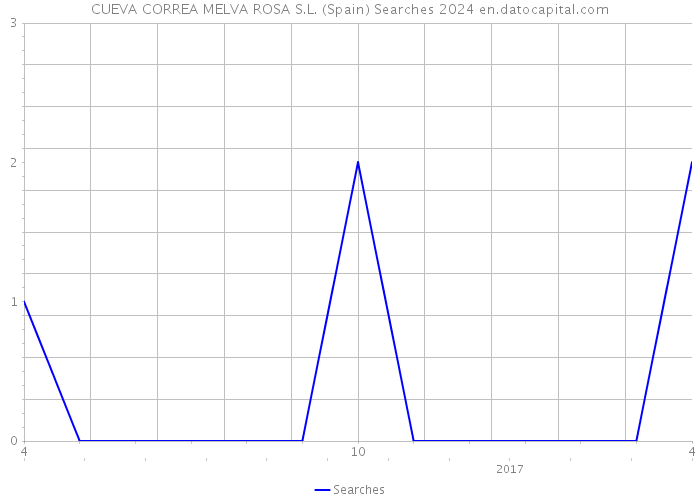 CUEVA CORREA MELVA ROSA S.L. (Spain) Searches 2024 