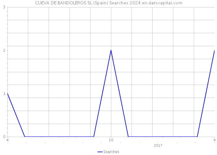 CUEVA DE BANDOLEROS SL (Spain) Searches 2024 