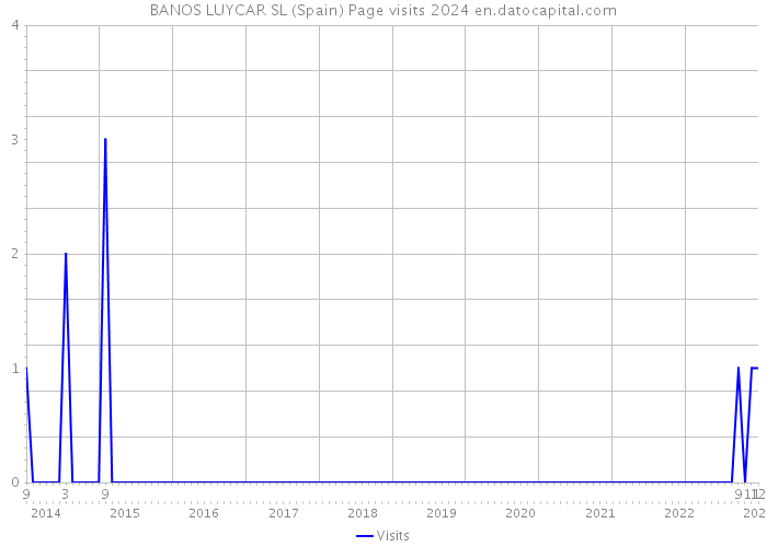 BANOS LUYCAR SL (Spain) Page visits 2024 