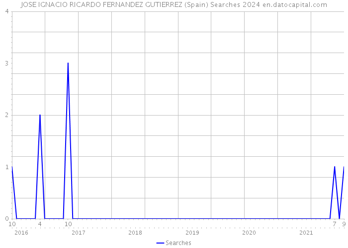 JOSE IGNACIO RICARDO FERNANDEZ GUTIERREZ (Spain) Searches 2024 