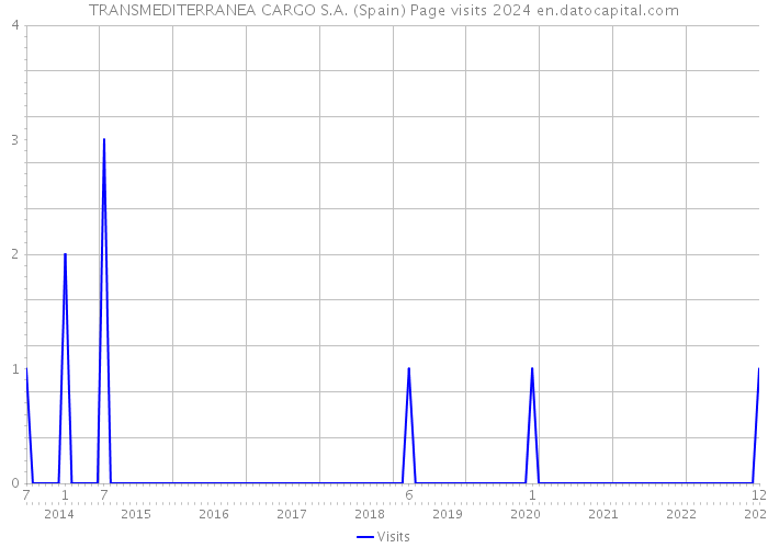 TRANSMEDITERRANEA CARGO S.A. (Spain) Page visits 2024 