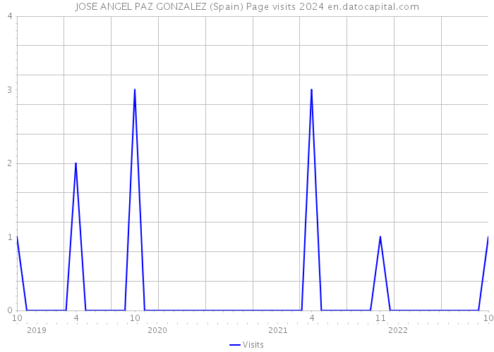 JOSE ANGEL PAZ GONZALEZ (Spain) Page visits 2024 