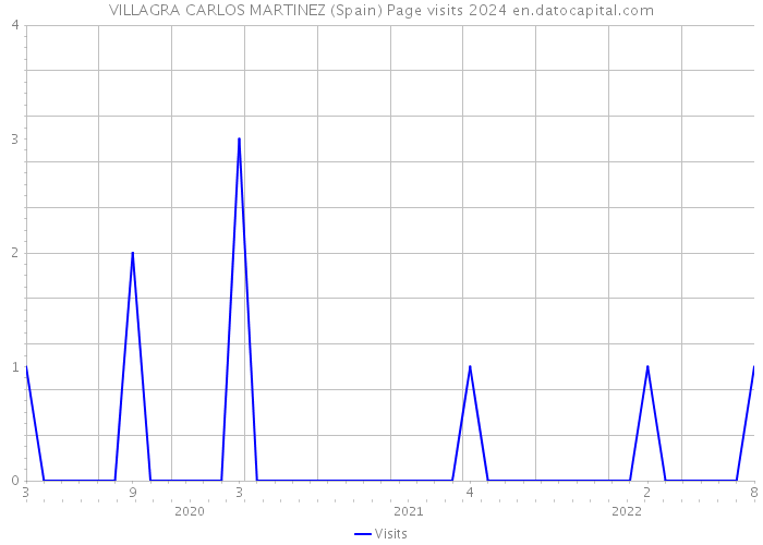 VILLAGRA CARLOS MARTINEZ (Spain) Page visits 2024 