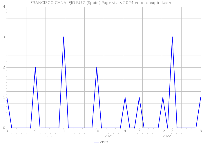 FRANCISCO CANALEJO RUIZ (Spain) Page visits 2024 