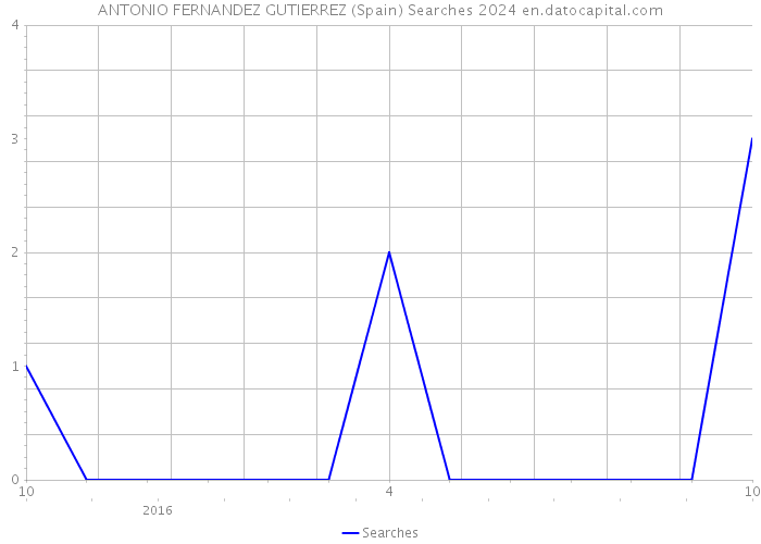 ANTONIO FERNANDEZ GUTIERREZ (Spain) Searches 2024 