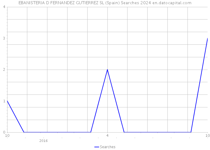 EBANISTERIA D FERNANDEZ GUTIERREZ SL (Spain) Searches 2024 