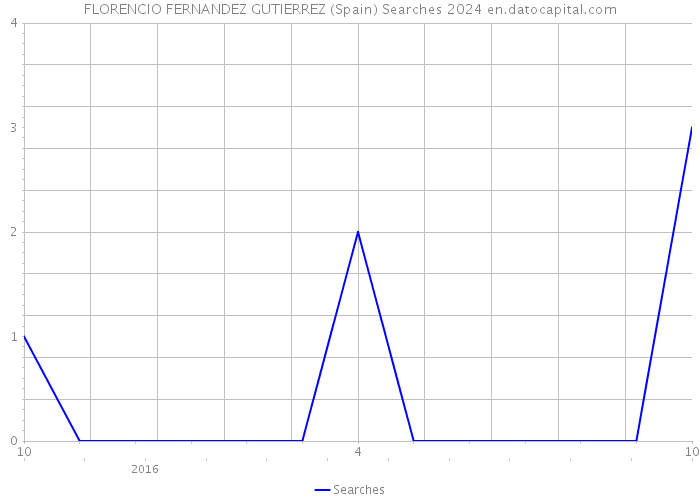 FLORENCIO FERNANDEZ GUTIERREZ (Spain) Searches 2024 