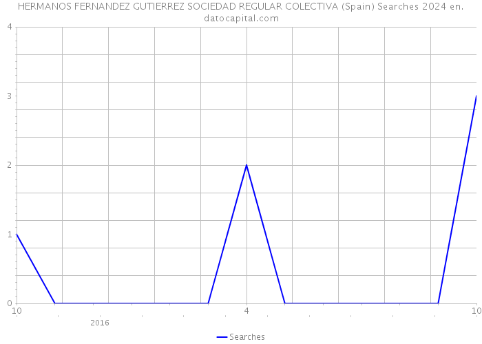 HERMANOS FERNANDEZ GUTIERREZ SOCIEDAD REGULAR COLECTIVA (Spain) Searches 2024 