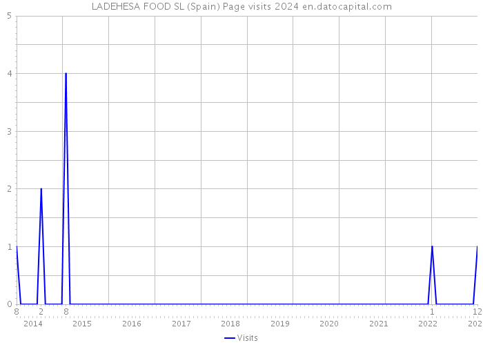 LADEHESA FOOD SL (Spain) Page visits 2024 