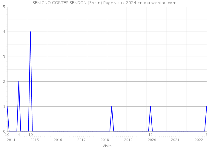 BENIGNO CORTES SENDON (Spain) Page visits 2024 