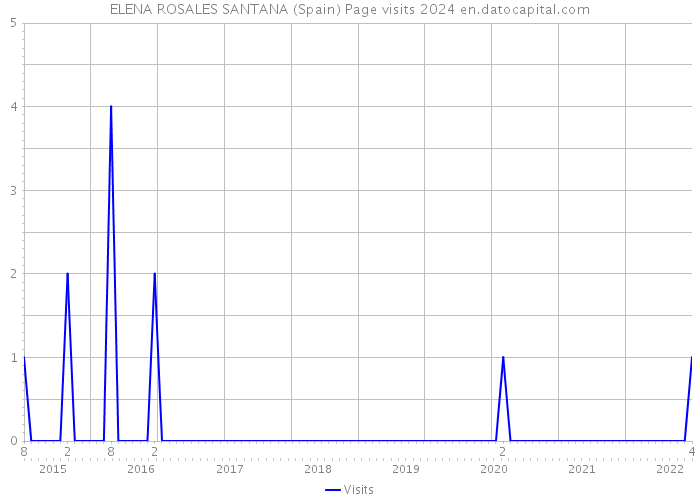 ELENA ROSALES SANTANA (Spain) Page visits 2024 