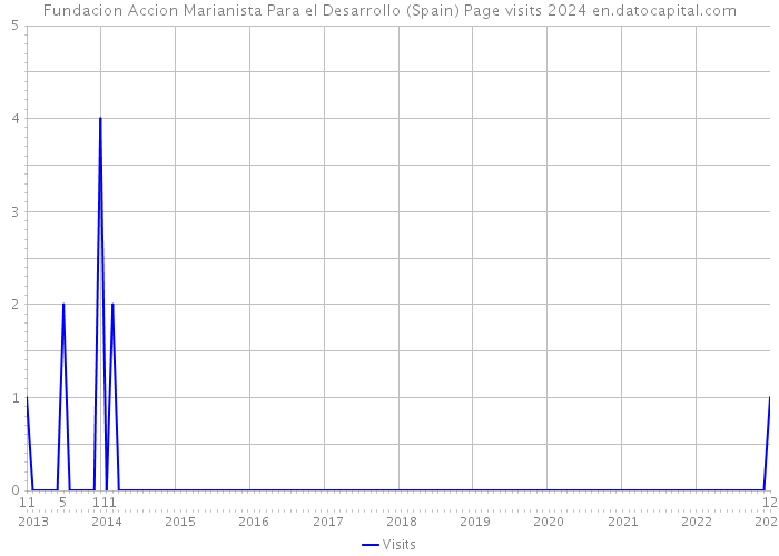 Fundacion Accion Marianista Para el Desarrollo (Spain) Page visits 2024 